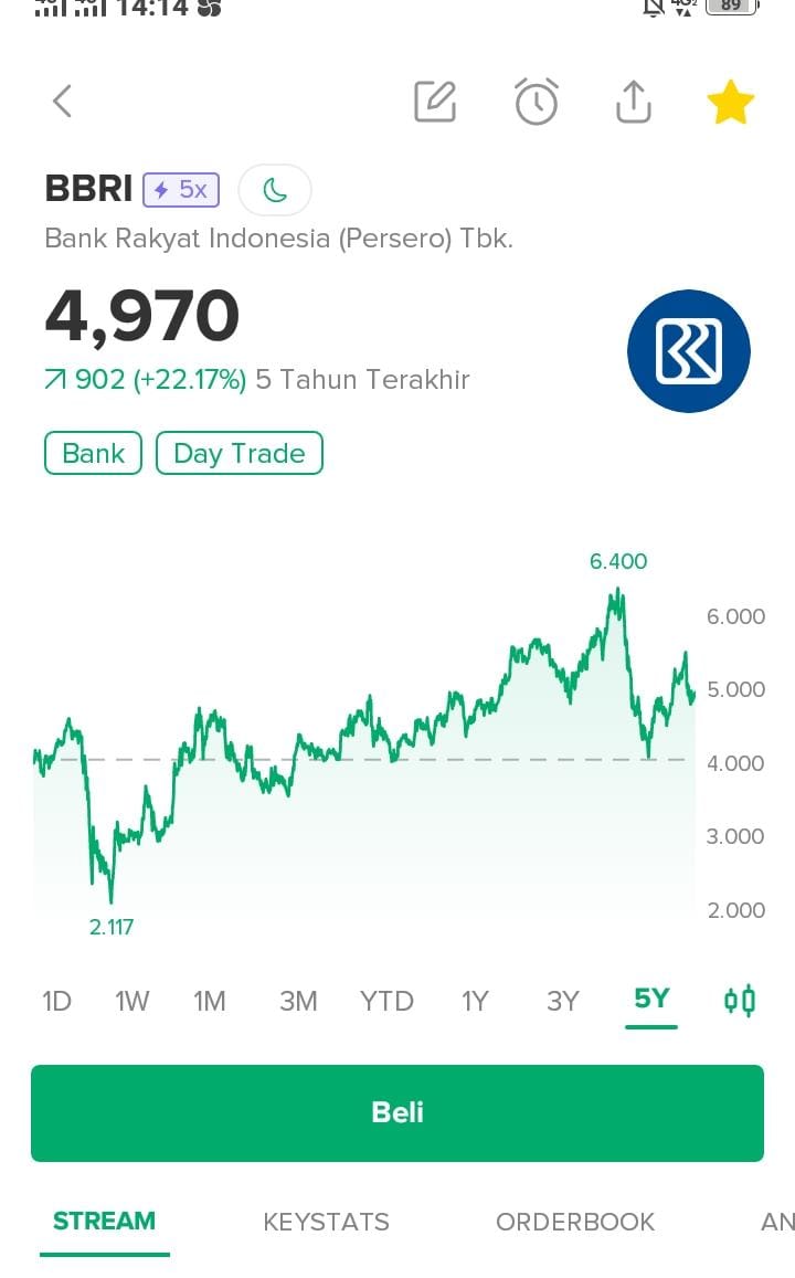 Saham BRI Banyak Peminat, ini Penyebabnya?