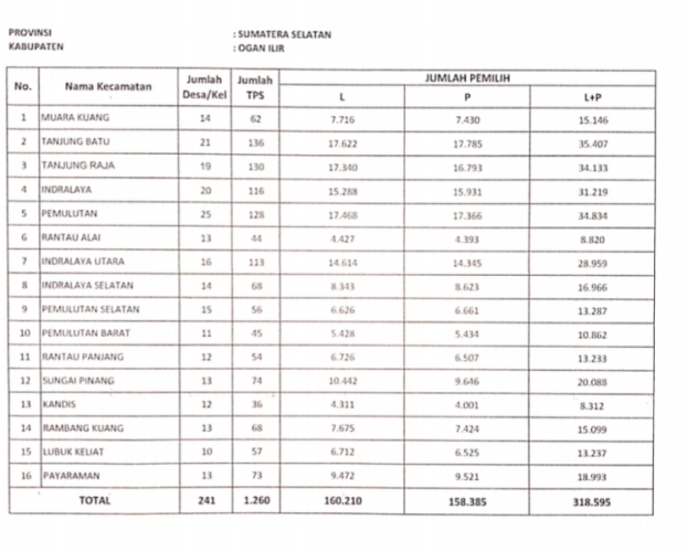 Ini Dia Jumlah DPS Ogan Ilir 318.595 Orang, dan Rinciannya 