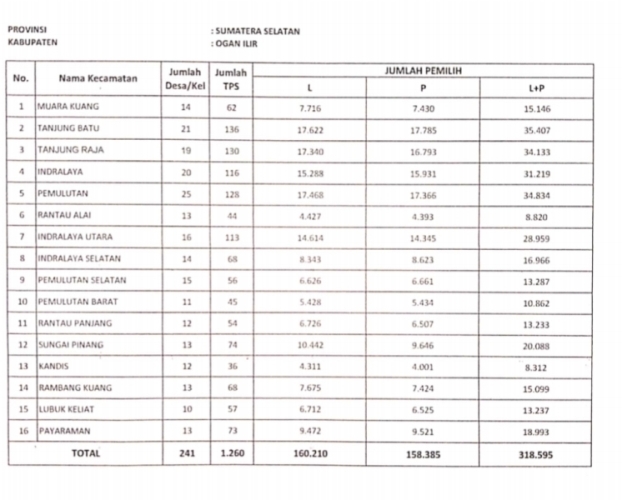 Ini Dia Jumlah DPS Ogan Ilir 318.595 Orang, dan Rinciannya 