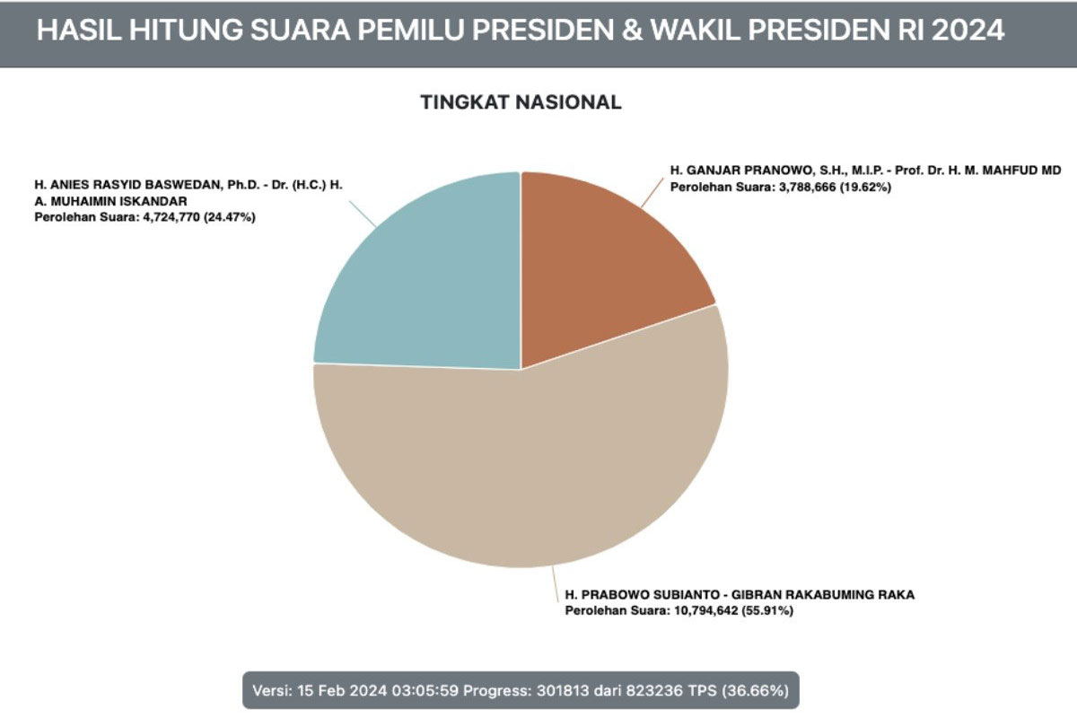 Real Count KPU Sementara, Prabowo-Gibran Unggul di 5 Provinsi Lumbung Suara 