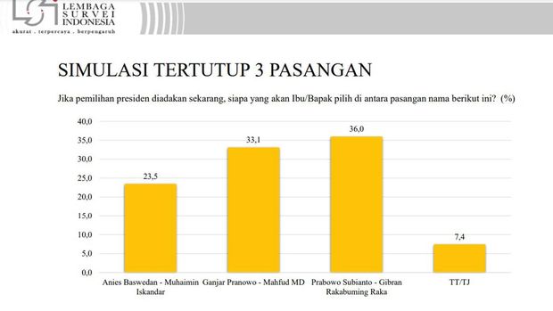 Hasil Survei LSI: Prabowo Ungguli Ganjar dan Anies