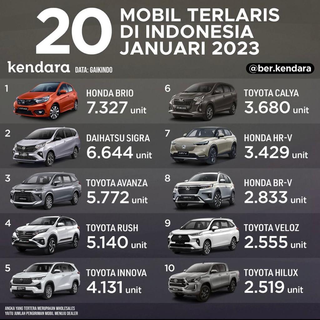 Honda Brio Rajai Penjualan Mobil Awal Tahun 2023