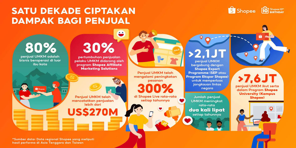 Shopee Rayakan 10 Tahun Berdayakan UMKM, Bisnis Lokal Catat Penjualan USD 270M secara Global