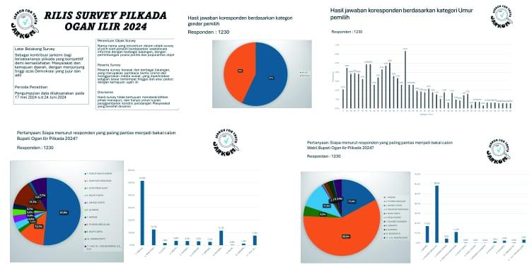 Hasil Survei Teranyar, H Muhsin Abdullah Naik Kembali