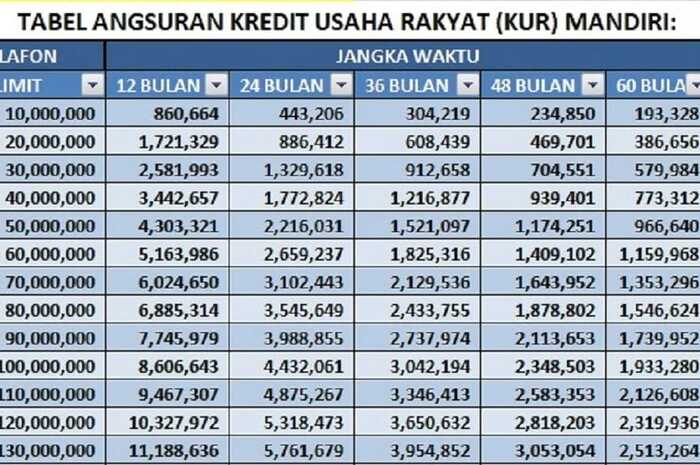 KUR di Bank Mandiri Tanpa Agunan, ini Syaratnya