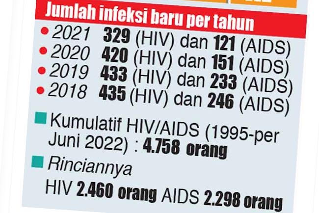 Belum Ada Obat, Sudah Banyak Tertular HIV/AIDS di Sumsel, Pelaku Berganti Pasangan dan Hubungan Sesama Jenis