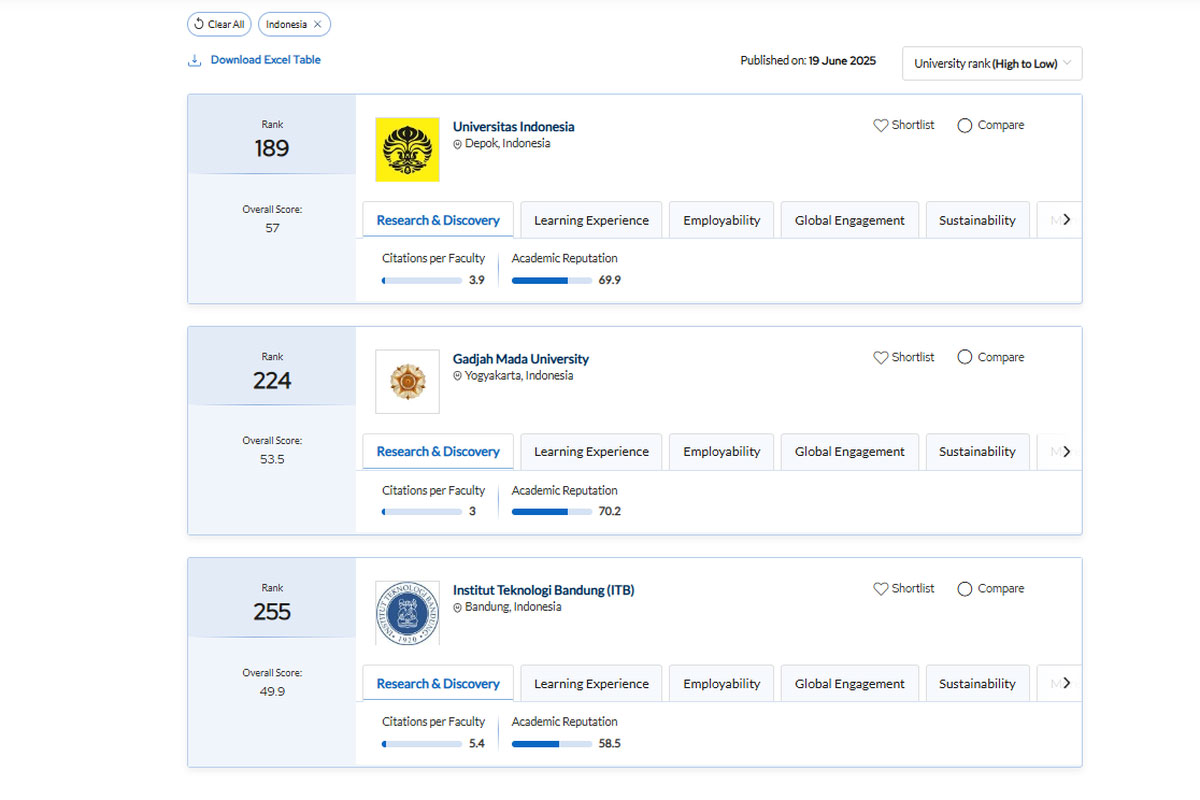 QS WUR Merilis 10 Perguruan Tinggi Terbaik di Indonesia, 9 PTN-1 PTS, ini Nama-namanya
