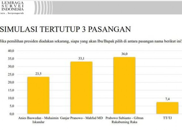 Hasil Survei LSI: Prabowo Ungguli Ganjar dan Anies