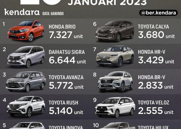 Honda Brio Rajai Penjualan Mobil Awal Tahun 2023