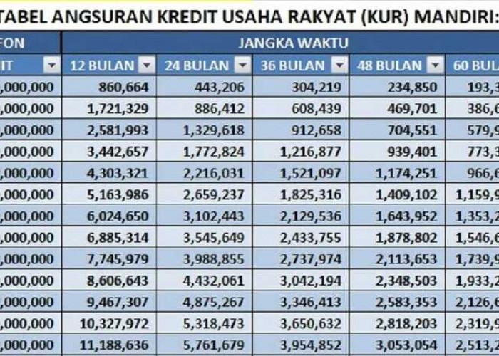 KUR di Bank Mandiri Tanpa Agunan, ini Syaratnya